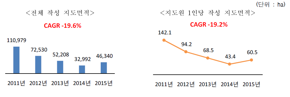 최근 5년간 전체 산림경영계획 작성 지도면적 및 지도원 1인당 지도면적