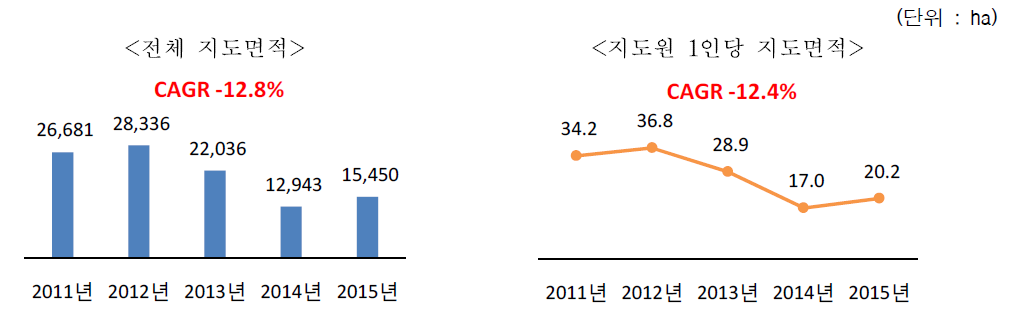 최근 5년간 전체 대리경영 지도면적 및 지도원 1인당 지도면적