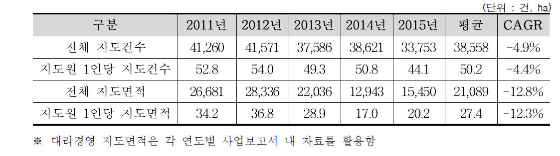 최근 5년간 대리경영 지도실적