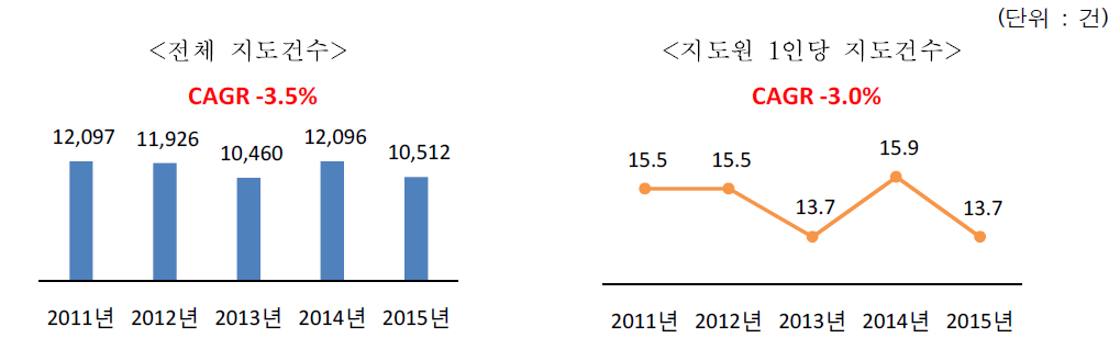 최근 5년간 전체 양묘 지도건수 및 지도원 1인당 지도건수