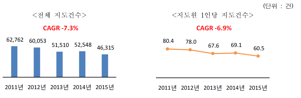 최근 5년간 전체 숲가꾸기 지도건수 및 지도원 1인당 지도건수