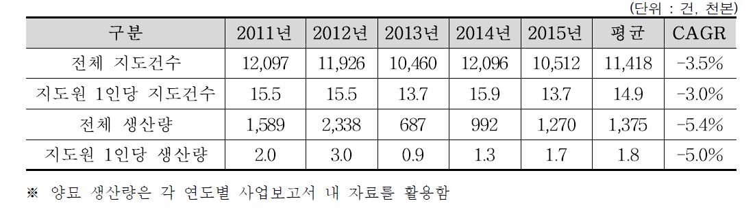 최근 5년간 양묘 지도실적