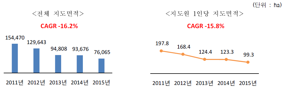 최근 5년간 전체 숲가꾸기 지도면적 및 지도원 1인당 지도면적