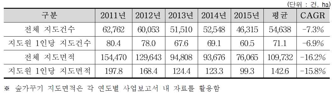 최근 5년간 숲가꾸기 지도실적