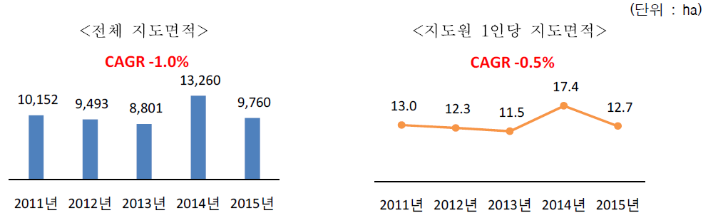 최근 5년간 전체 조림 지도면적 및 지도원 1인당 지도면적