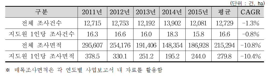 최근 5년간 매목조사 지도실적