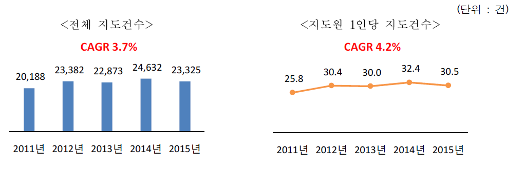 최근 5년간 전체 벌채 지도건수 및 지도원 1인당 지도건수