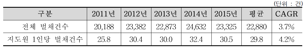 최근 5년간 벌채 지도실적