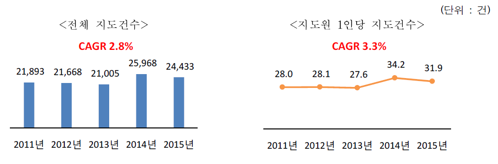 최근 5년간 전체 산림보호 지도건수 및 지도원 1인당 지도건수