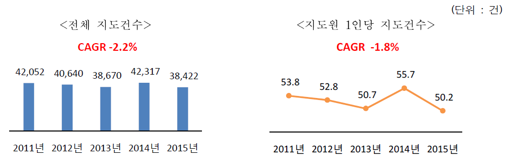 최근 5년간 전체 산림토목 지도건수 및 지도원 1인당 지도건수