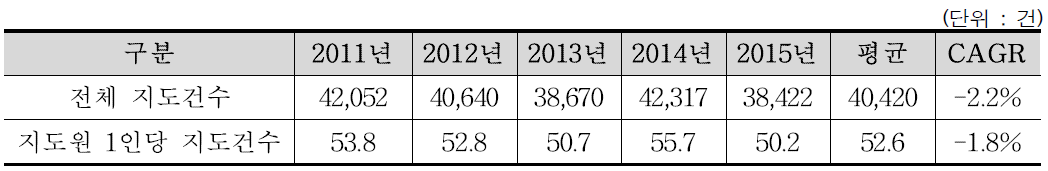 최근 5년간 산림토목 지도실적