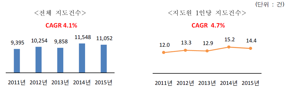 최근 5년간 전체 수실류 지도건수 및 지도원 1인당 지도건수