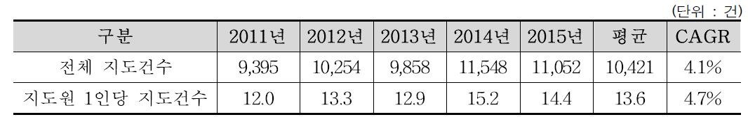 최근 5년간 수실류 지도실적