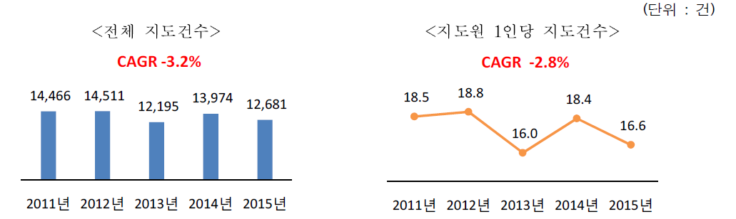 최근 5년간 전체 임업정책자금 지도건수 및 지도원 1인당 지도건수