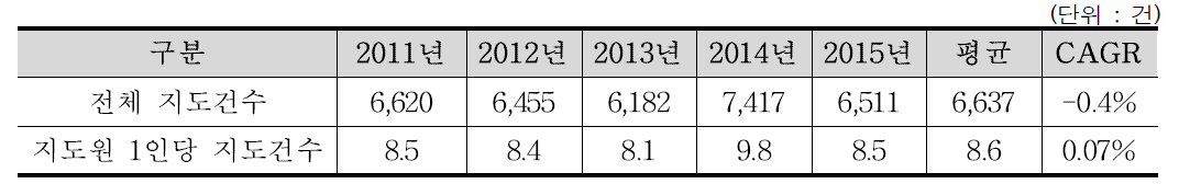 최근 5년간 행정업무대행 지도실적