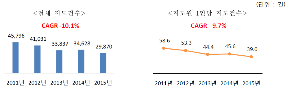 최근 5년간 전체 홍보활동 지도건수 및 지도원 1인당 지도건수