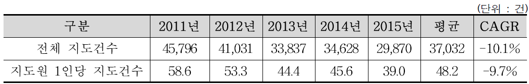 최근 5년간 홍보활동 지도실적