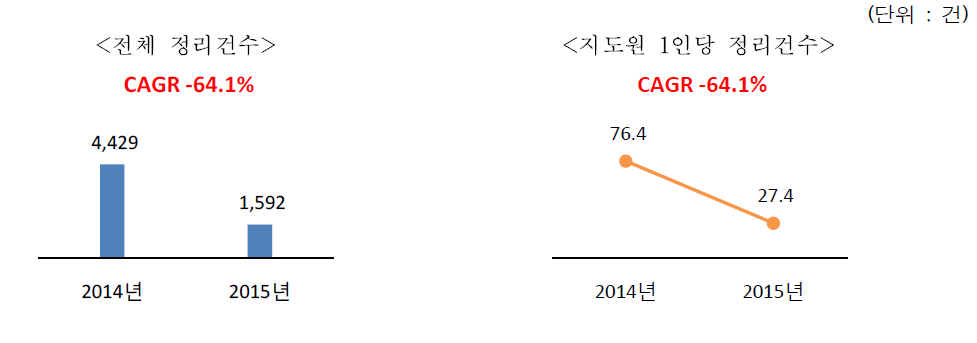 최근 5년간 전체 생산자관리카드 정리건수 및 지도원 1인당 정리건수