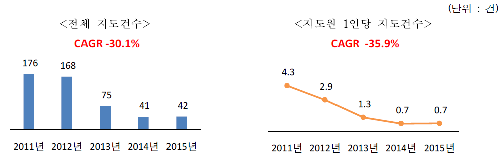 최근 5년간 전체 전문임업인 육성 지도건수 및 지도원 1인당 지도건수