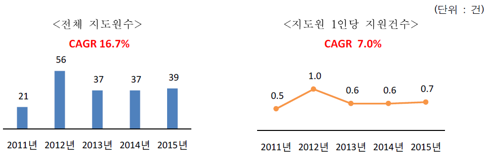 최근 5년간 전체 생산자정책자금 지원건수 및 지도원 1인당 지원건수