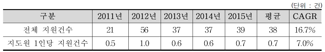 최근 5년간 생산자정책자금 지원실적