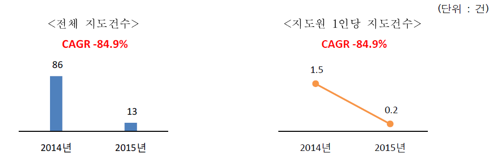 최근 5년간 전체 생산자조직 육성 지도건수 및 지도원 1인당 지도건수