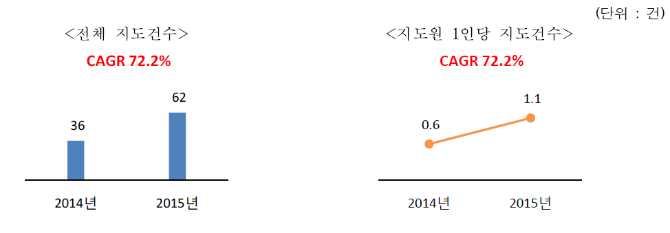 최근 5년간 전체 농수산물우수관리(GAP)인증 지도건수 및 지도원 1인당 지도건수