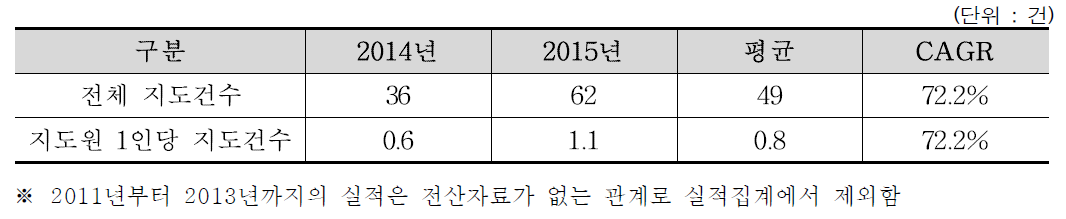 최근 5년간 농수산물우수관리(GAP)인증 지도실적