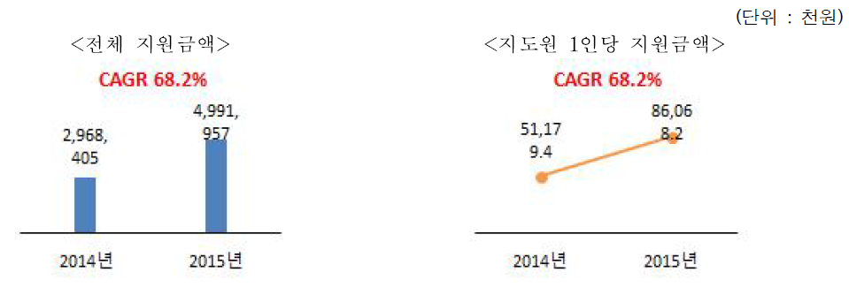 최근 5년간 전체 유통 지원금액 및 지도원 1인당 지원금액