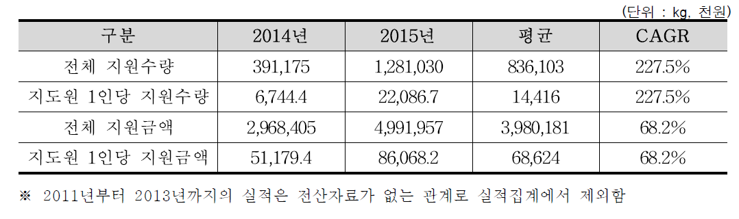 최근 5년간 유통 지원실적