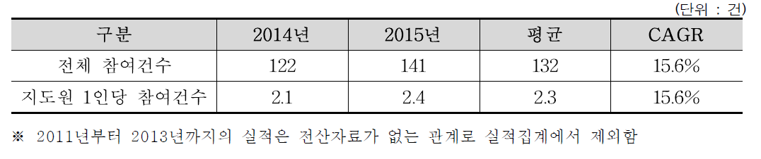 최근 5년간 판매촉진행사 참여실적