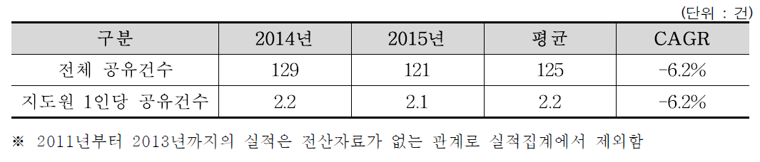 최근 5년간 기술활동 정보공유실적