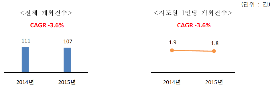 최근 5년간 전체 업무관련 간담회 개최건수 및 지도원 1인당 개최건수