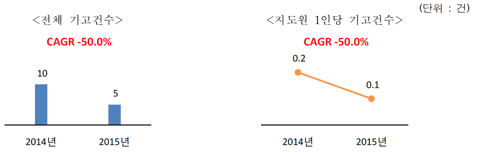 최근 5년간 전체 기술지도사례 기고건수 및 지도원 1인당 기고건수