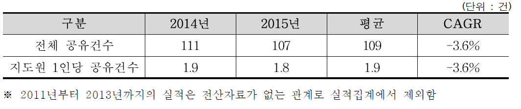 최근 5년간 업무관련 간담회 개최실적