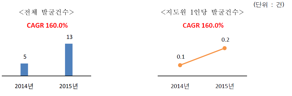 최근 5년간 전체 우수임업인 발굴건수 및 지도원 1인당 발굴건수