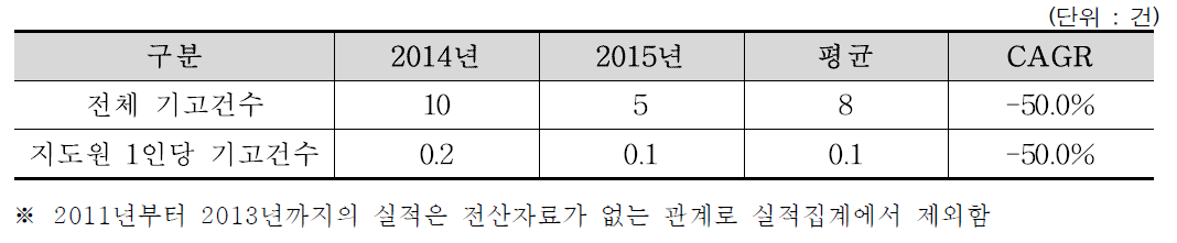 최근 5년간 기술지도사례 기고실적