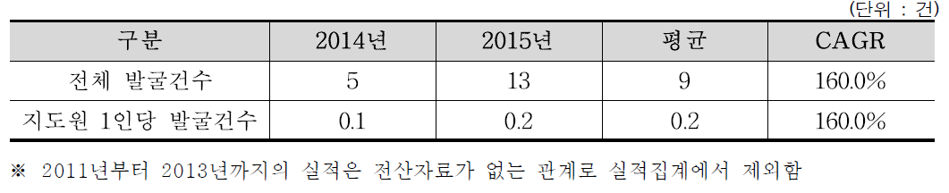 최근 5년간 우수임업인 발굴실적