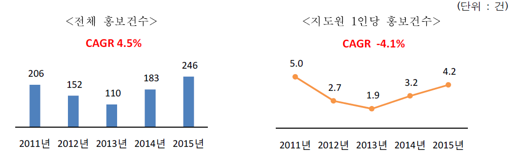 최근 5년간 전체 특화품목전문지도 홍보건수 및 지도원 1인당 홍보건수