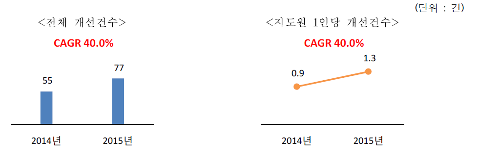 최근 5년간 전체 생산자 애로사항 개선건수 및 지도원 1인당 개선건수