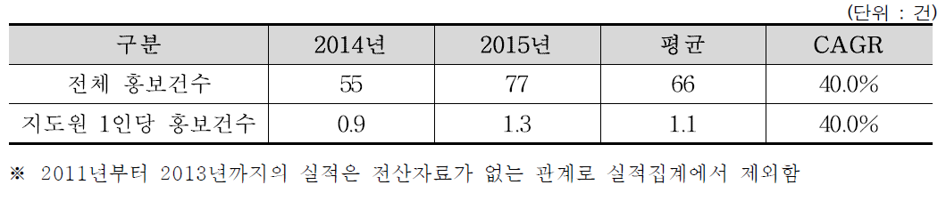 최근 5년간 생산자 애로사항 개선실적