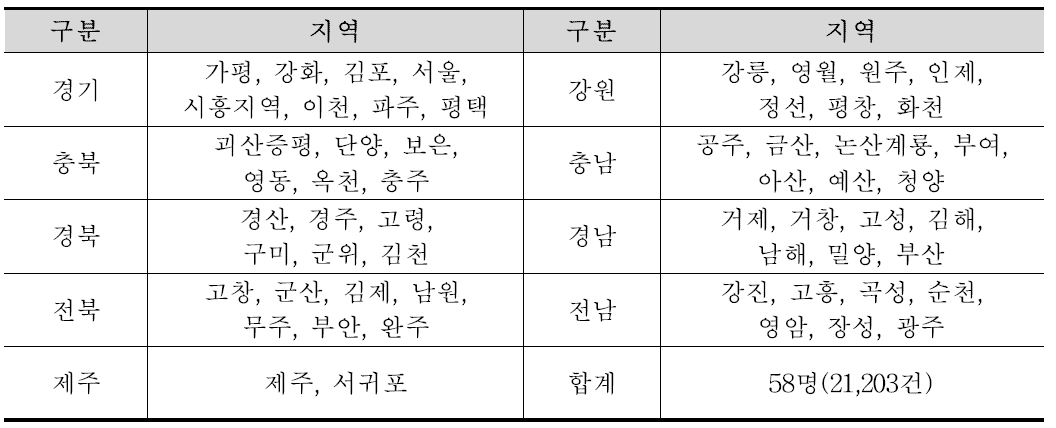 지도일지 작성실태 분석대상