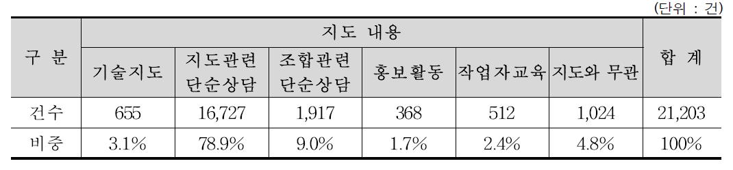 지도내용별 지도일지 작성 실태