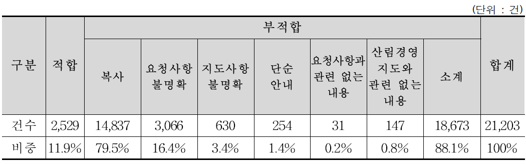 지도내용의 충실성에 따른 지도일지 작성 실태