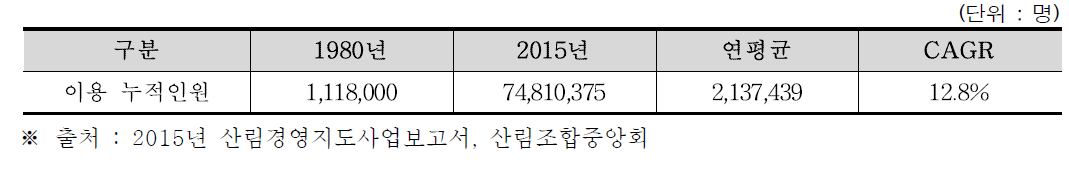 산림경영지도사업 이용 누적인원