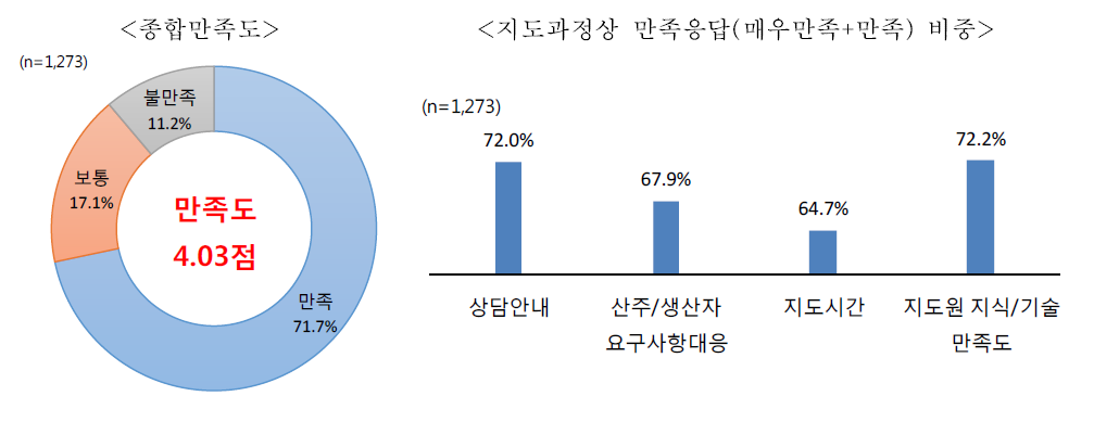 산림경영지도사업 만족도