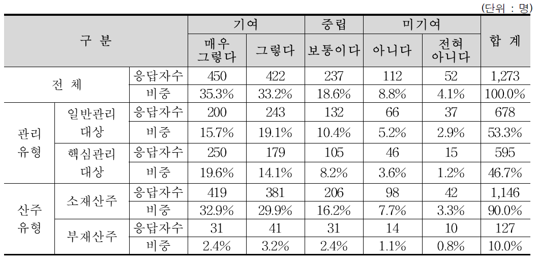 산림경영지도사업의 소득 향상 기여 여부