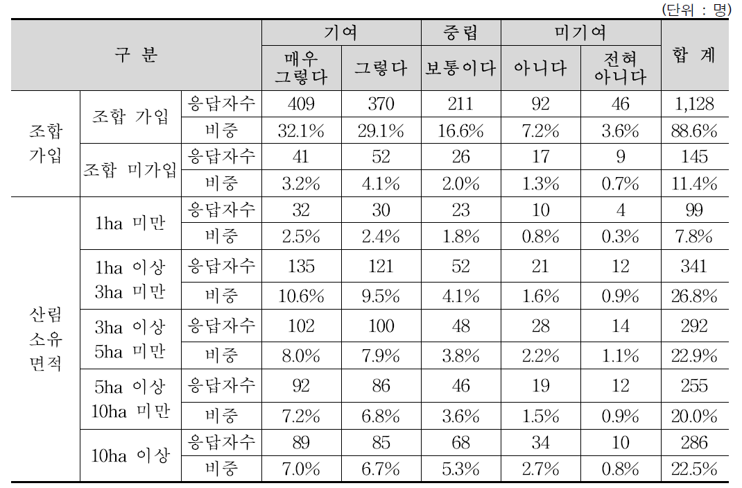 산림경영지도사업의 소득 향상 기여 여부 (계속)