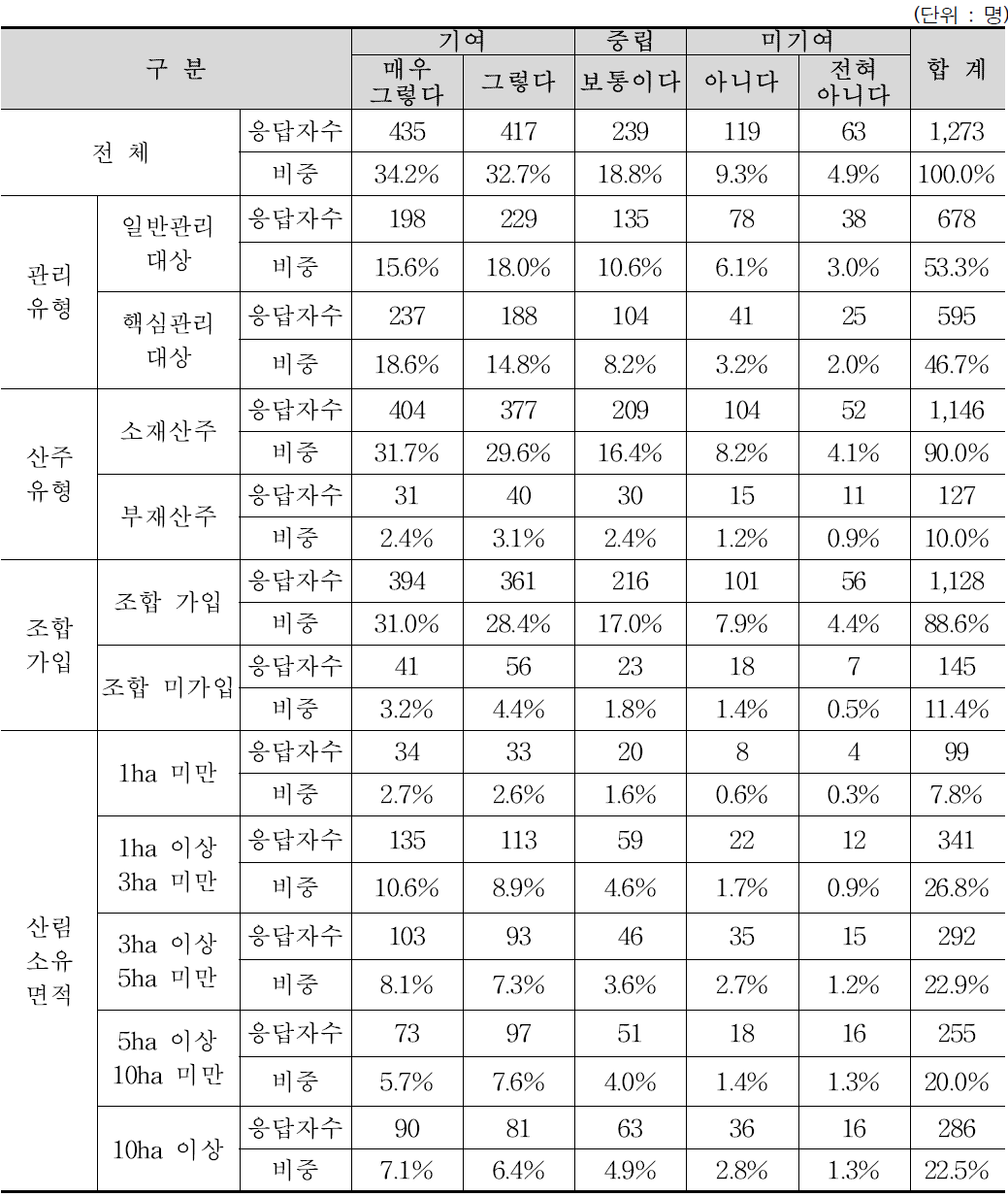 산림경영지도사업의 임산물생산량 증대 기여 여부