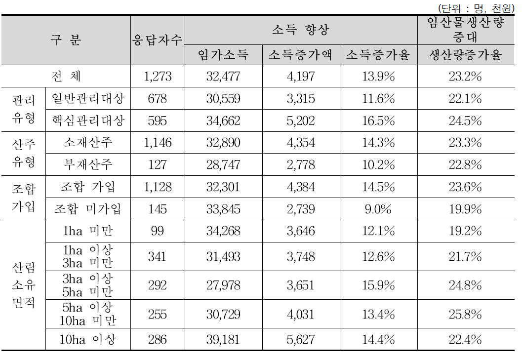 지도사업 수혜자의 소득 향상 및 임산물생산량 증가 규모